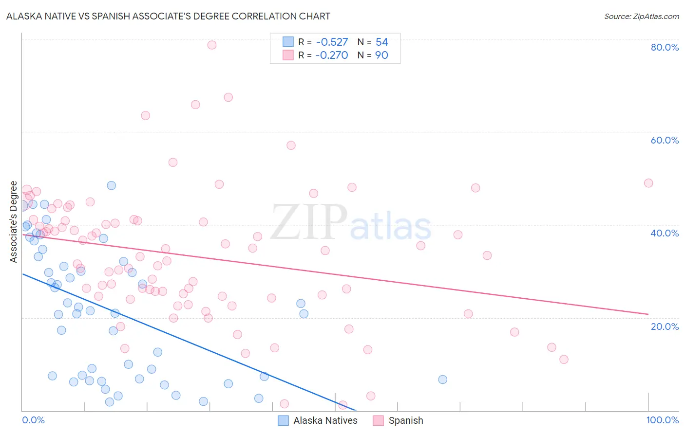 Alaska Native vs Spanish Associate's Degree