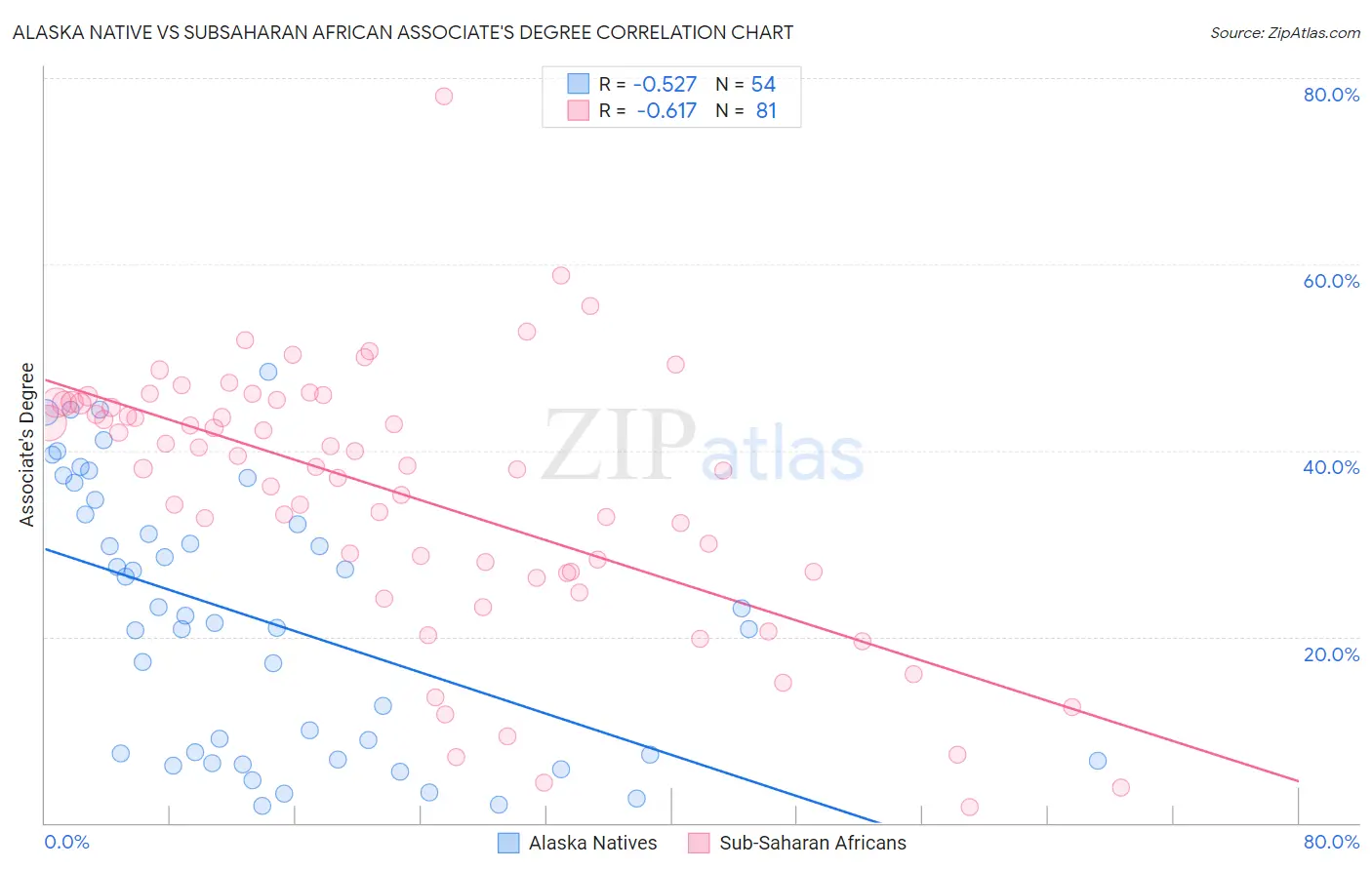 Alaska Native vs Subsaharan African Associate's Degree