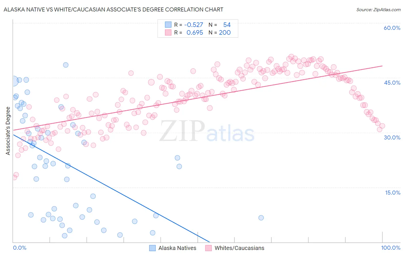 Alaska Native vs White/Caucasian Associate's Degree