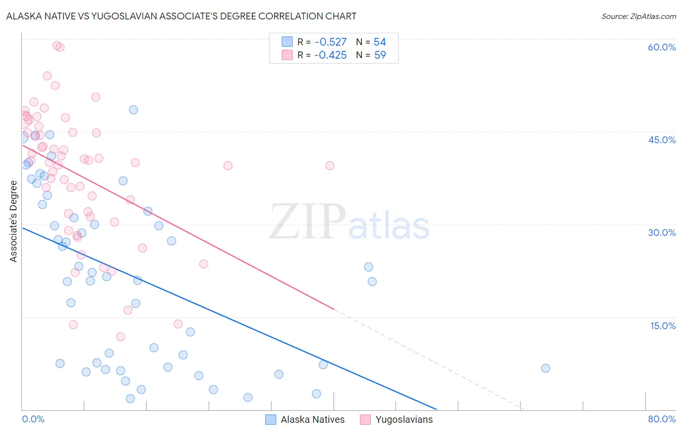 Alaska Native vs Yugoslavian Associate's Degree