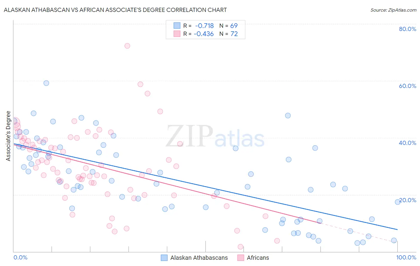 Alaskan Athabascan vs African Associate's Degree