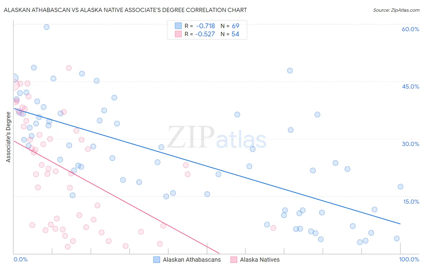 Alaskan Athabascan vs Alaska Native Associate's Degree
