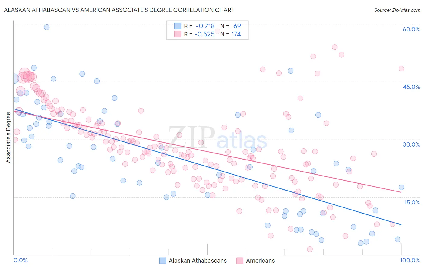 Alaskan Athabascan vs American Associate's Degree