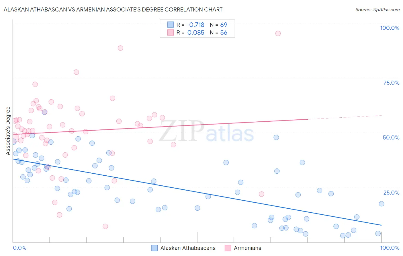 Alaskan Athabascan vs Armenian Associate's Degree