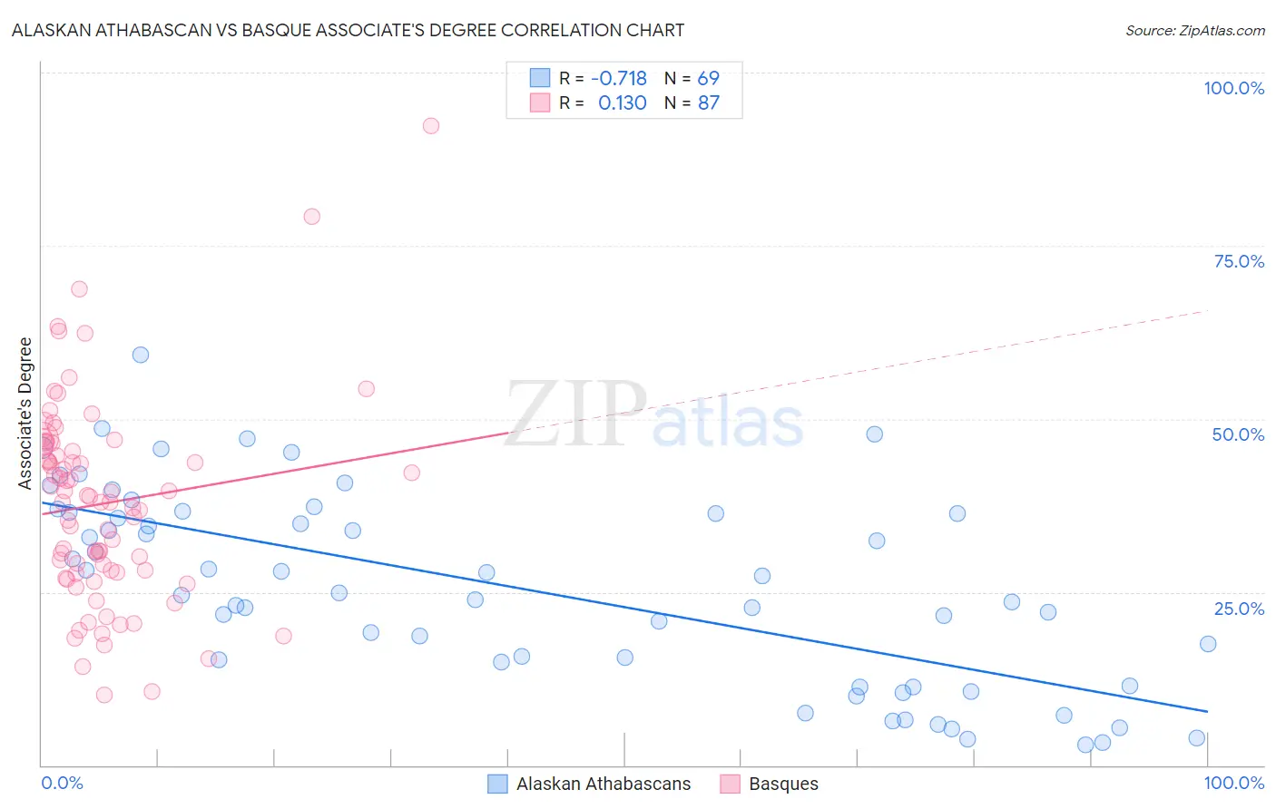 Alaskan Athabascan vs Basque Associate's Degree