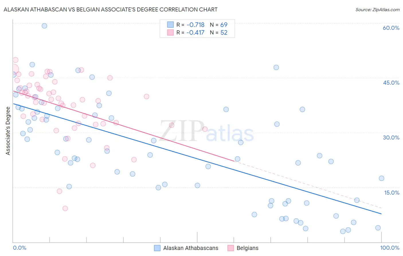Alaskan Athabascan vs Belgian Associate's Degree