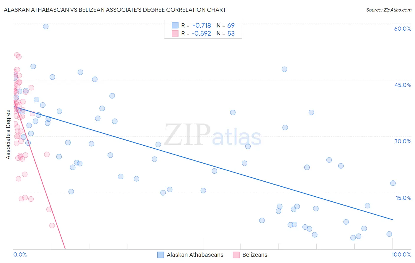 Alaskan Athabascan vs Belizean Associate's Degree
