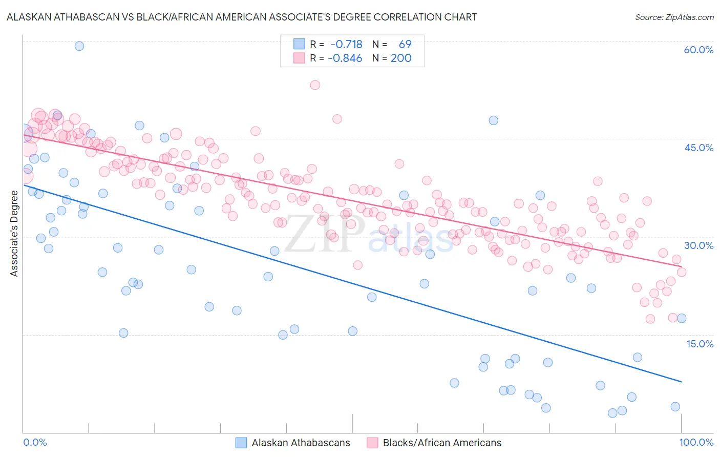 Alaskan Athabascan vs Black/African American Associate's Degree