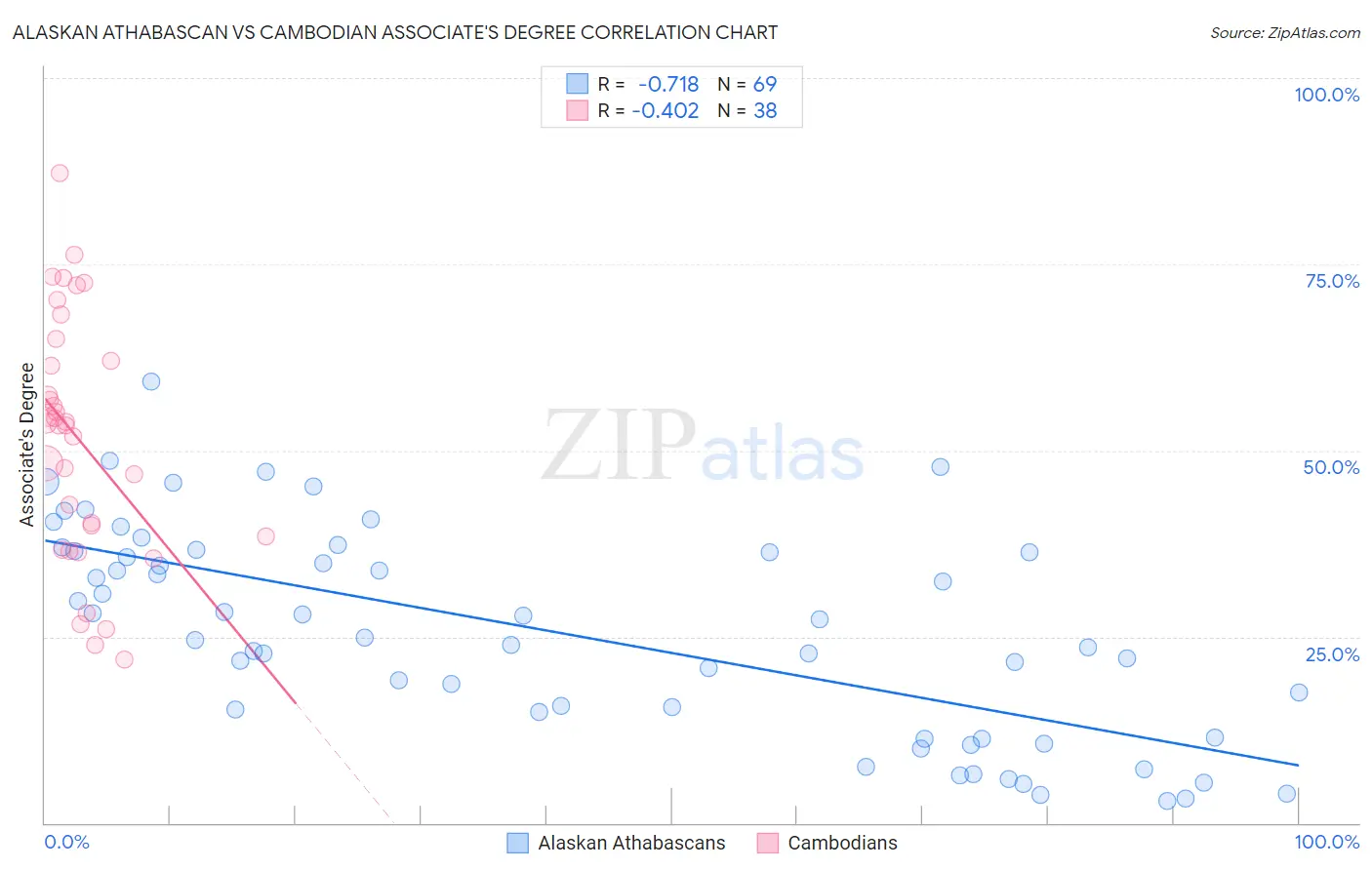 Alaskan Athabascan vs Cambodian Associate's Degree