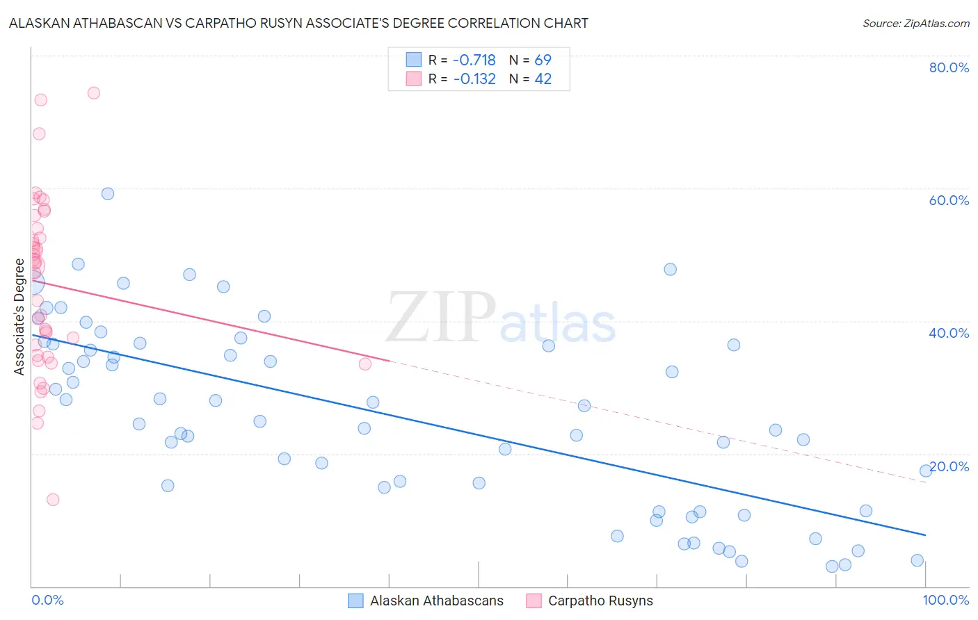 Alaskan Athabascan vs Carpatho Rusyn Associate's Degree