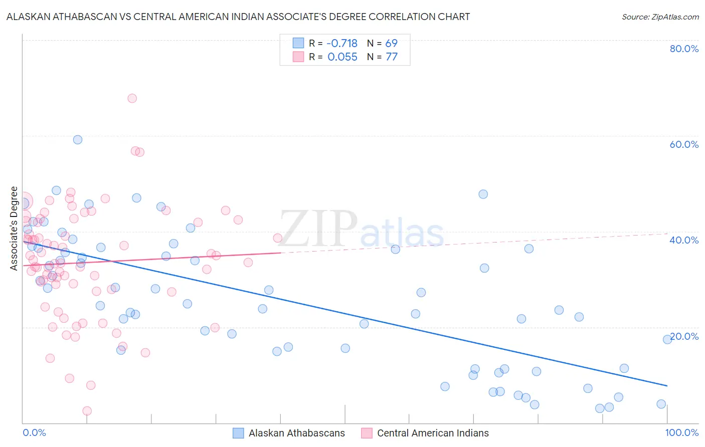 Alaskan Athabascan vs Central American Indian Associate's Degree