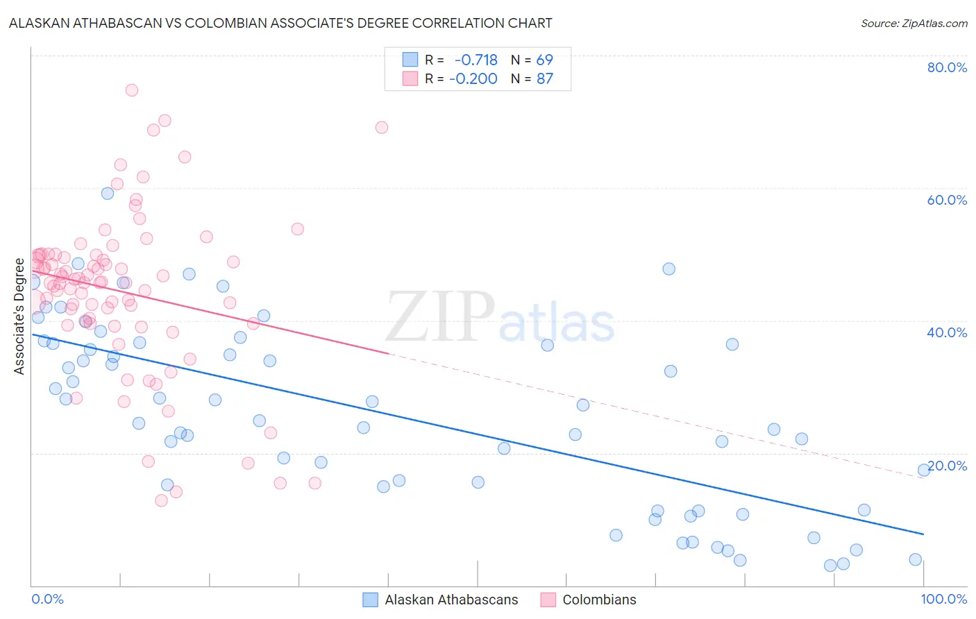 Alaskan Athabascan vs Colombian Associate's Degree