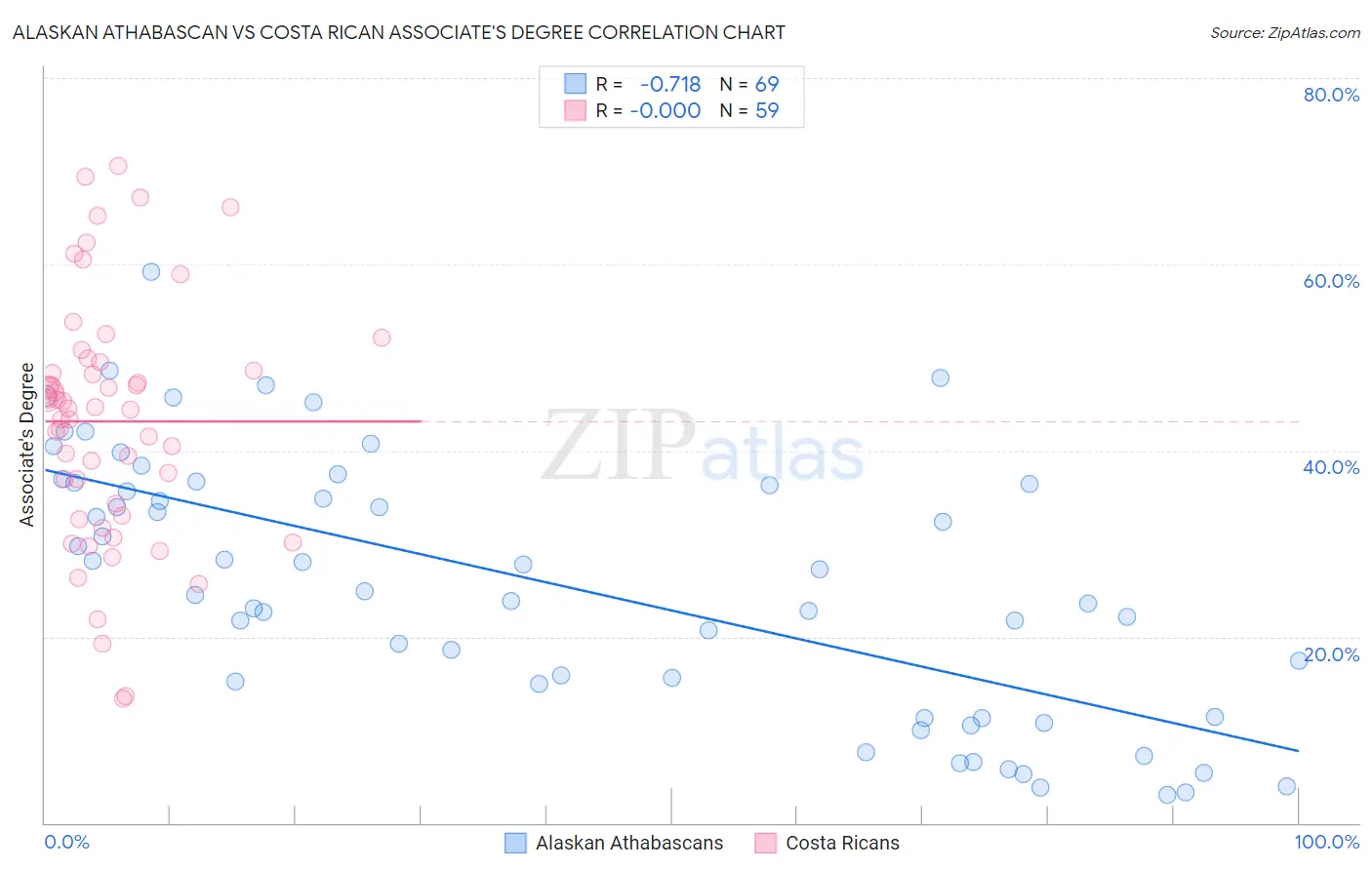 Alaskan Athabascan vs Costa Rican Associate's Degree