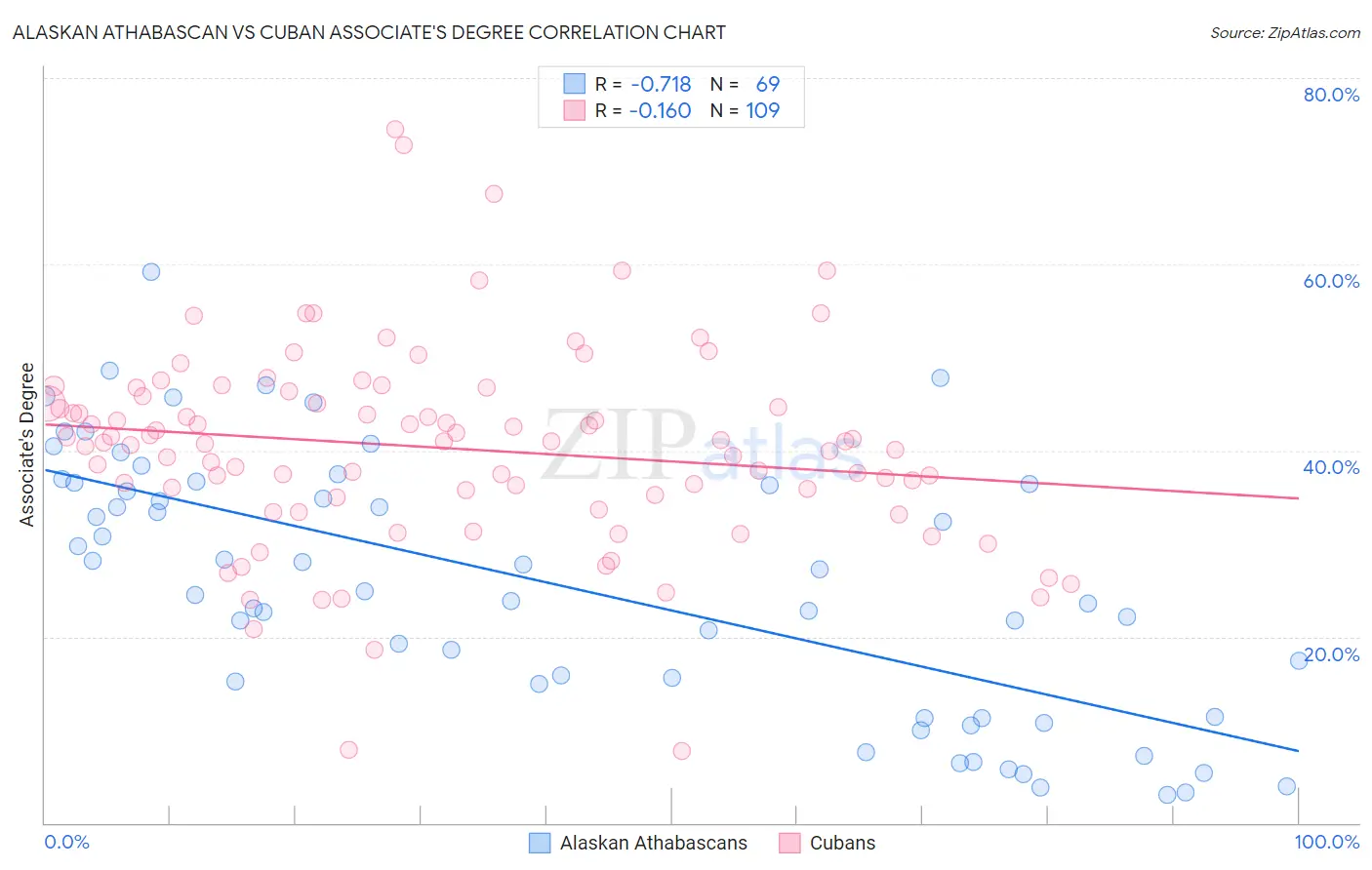 Alaskan Athabascan vs Cuban Associate's Degree