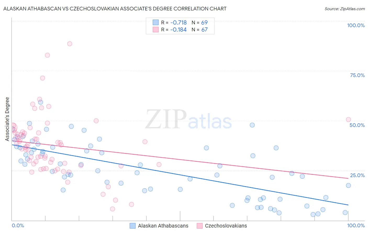 Alaskan Athabascan vs Czechoslovakian Associate's Degree