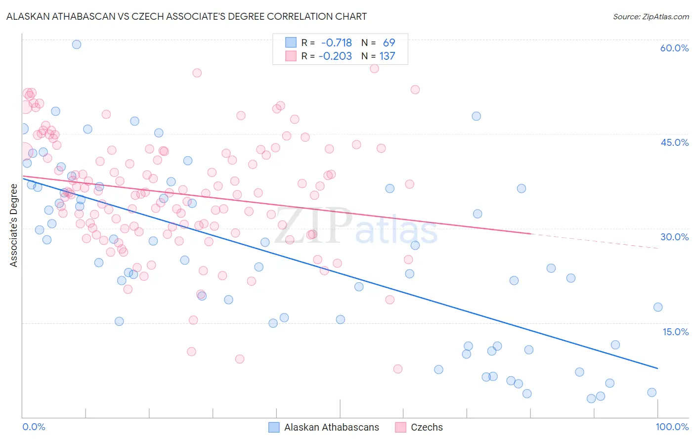 Alaskan Athabascan vs Czech Associate's Degree