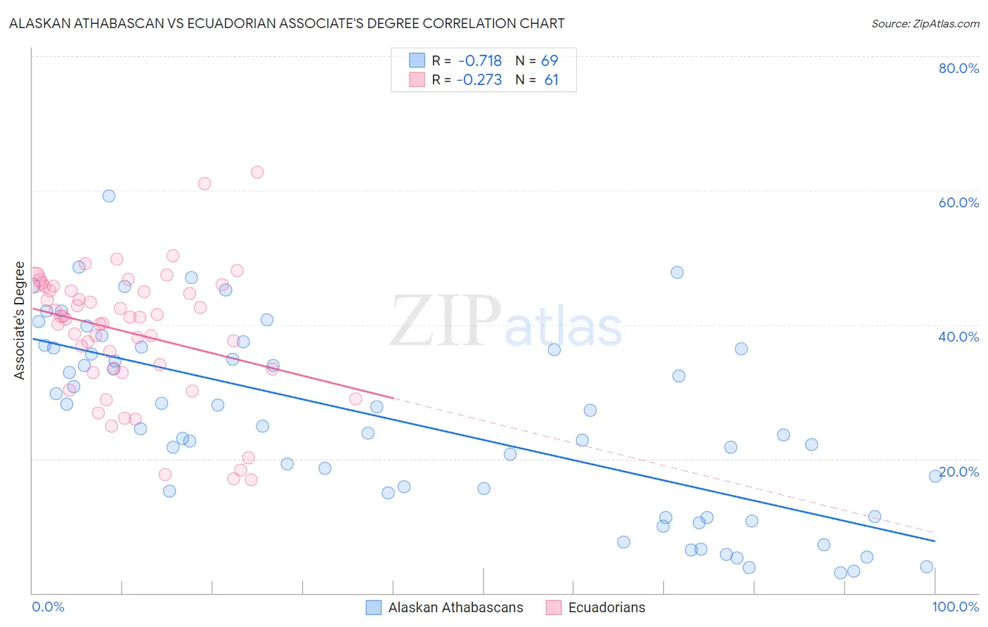 Alaskan Athabascan vs Ecuadorian Associate's Degree