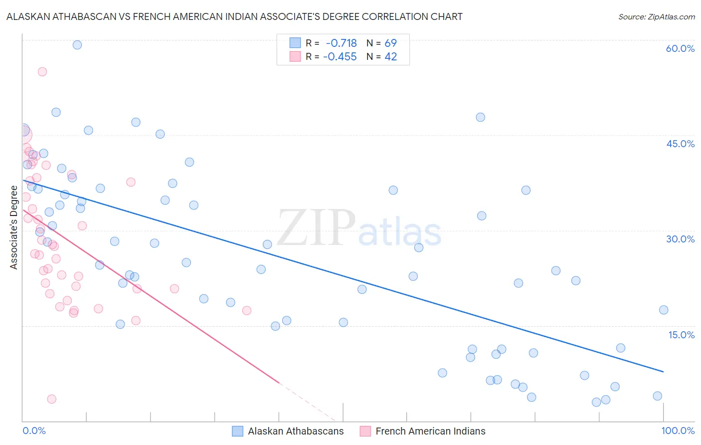 Alaskan Athabascan vs French American Indian Associate's Degree