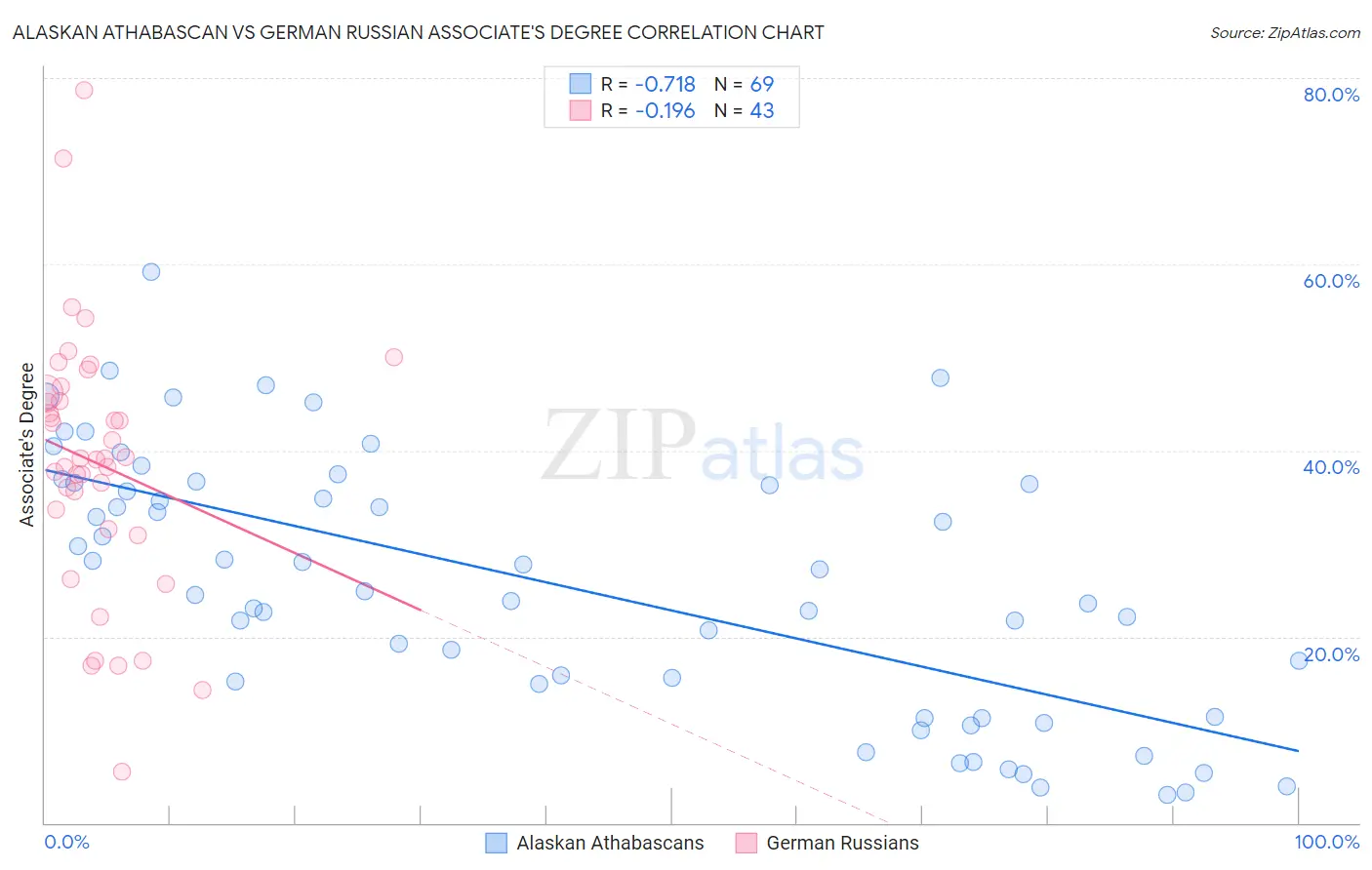 Alaskan Athabascan vs German Russian Associate's Degree