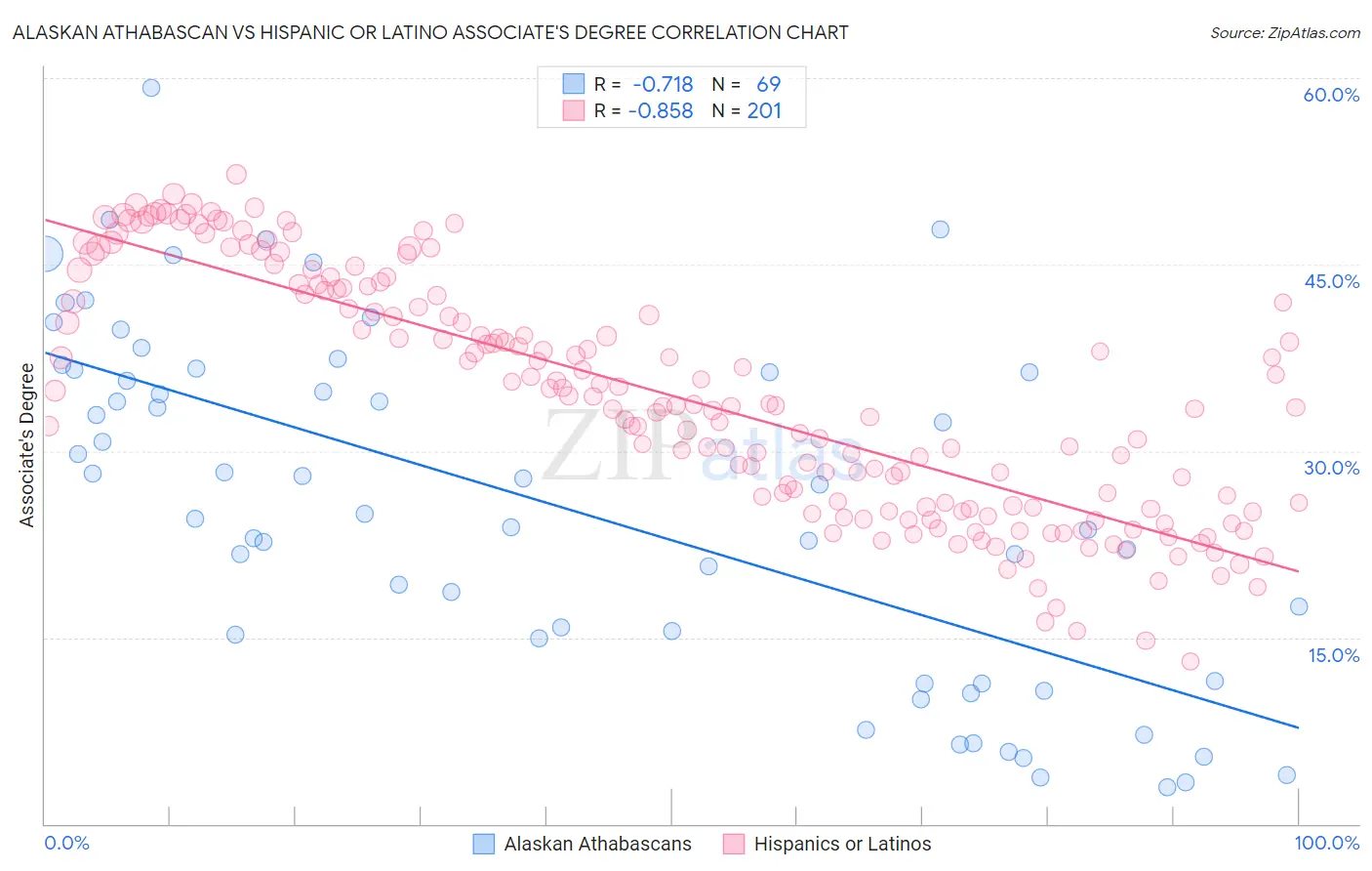 Alaskan Athabascan vs Hispanic or Latino Associate's Degree