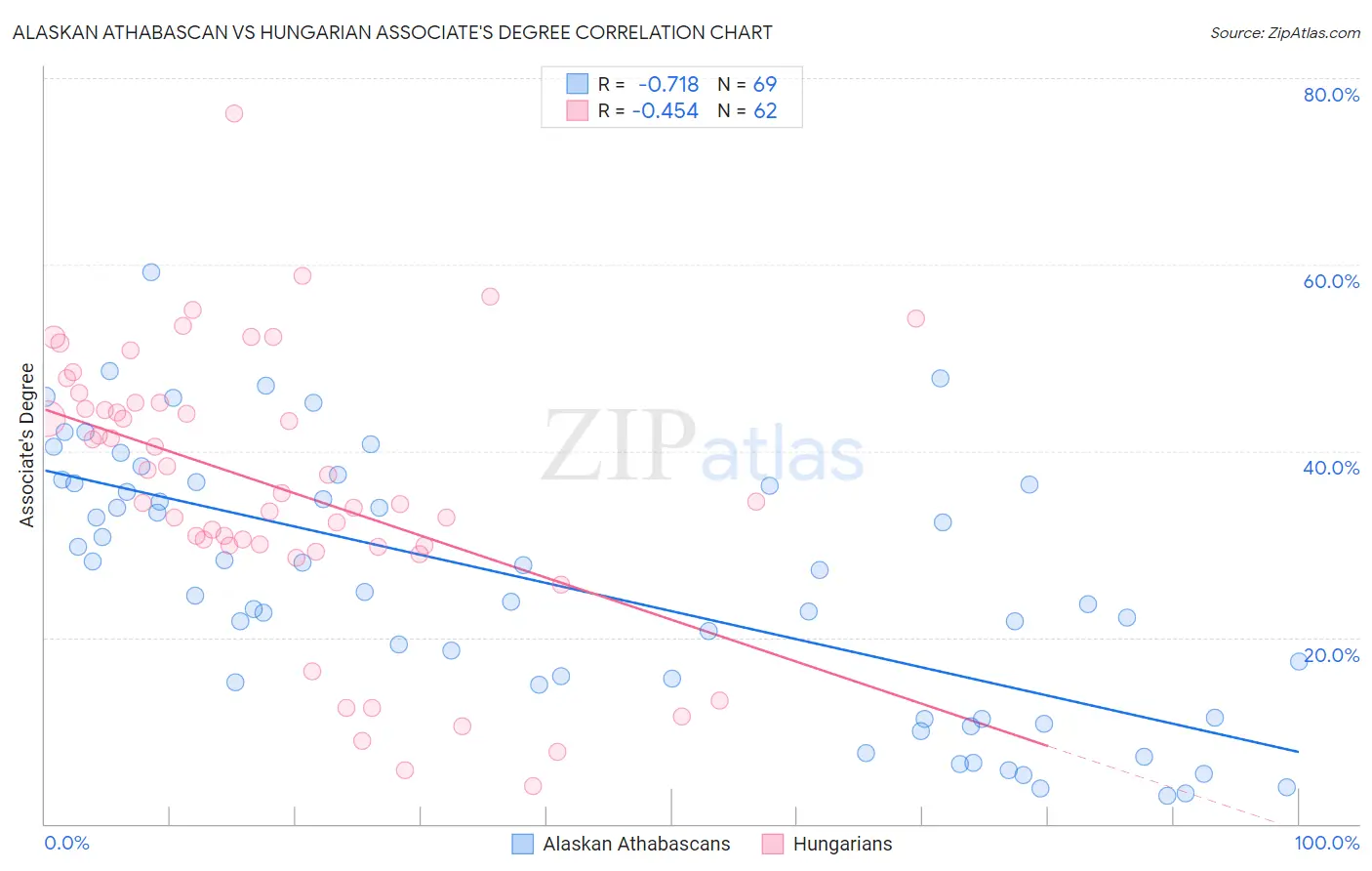 Alaskan Athabascan vs Hungarian Associate's Degree