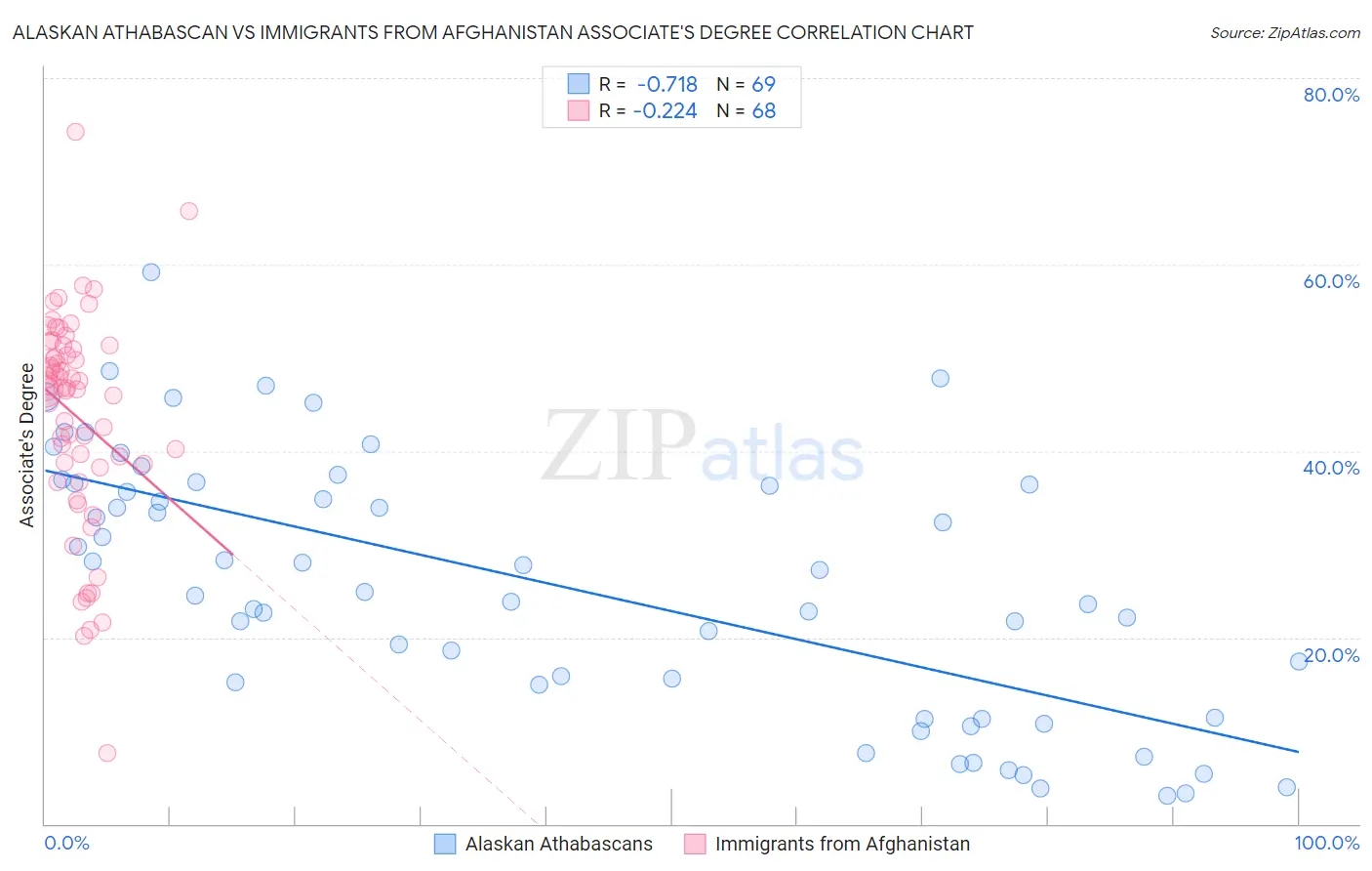 Alaskan Athabascan vs Immigrants from Afghanistan Associate's Degree