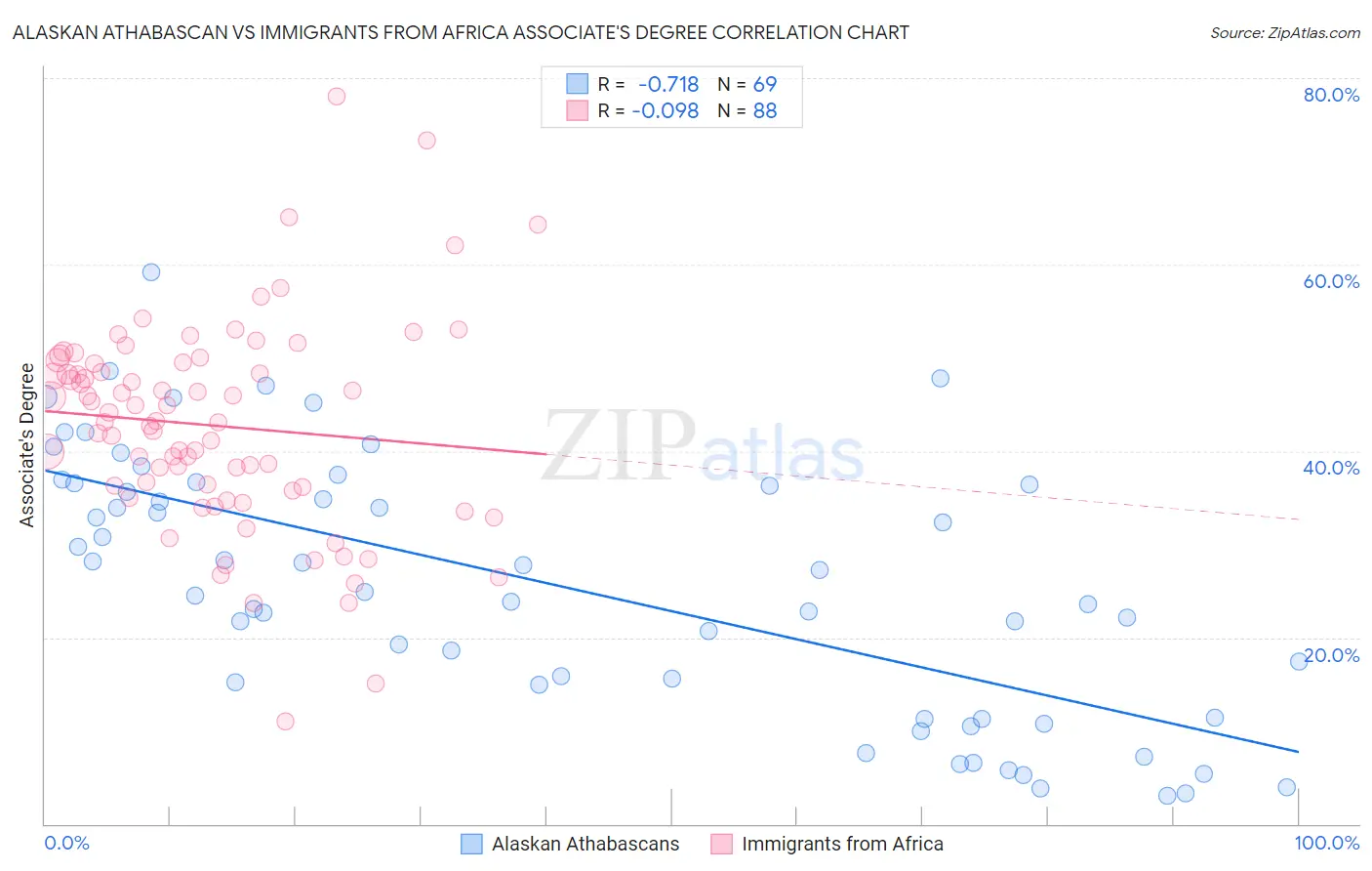 Alaskan Athabascan vs Immigrants from Africa Associate's Degree