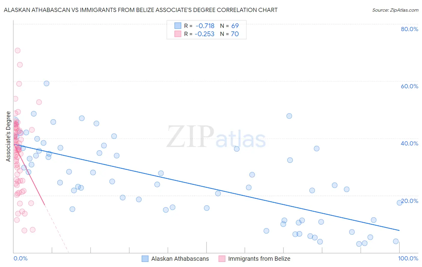 Alaskan Athabascan vs Immigrants from Belize Associate's Degree