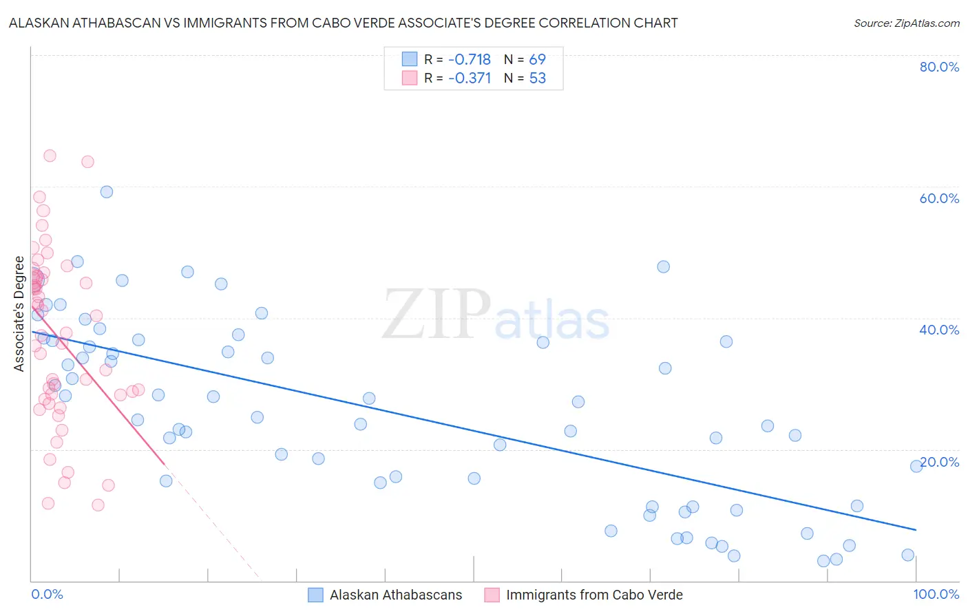 Alaskan Athabascan vs Immigrants from Cabo Verde Associate's Degree