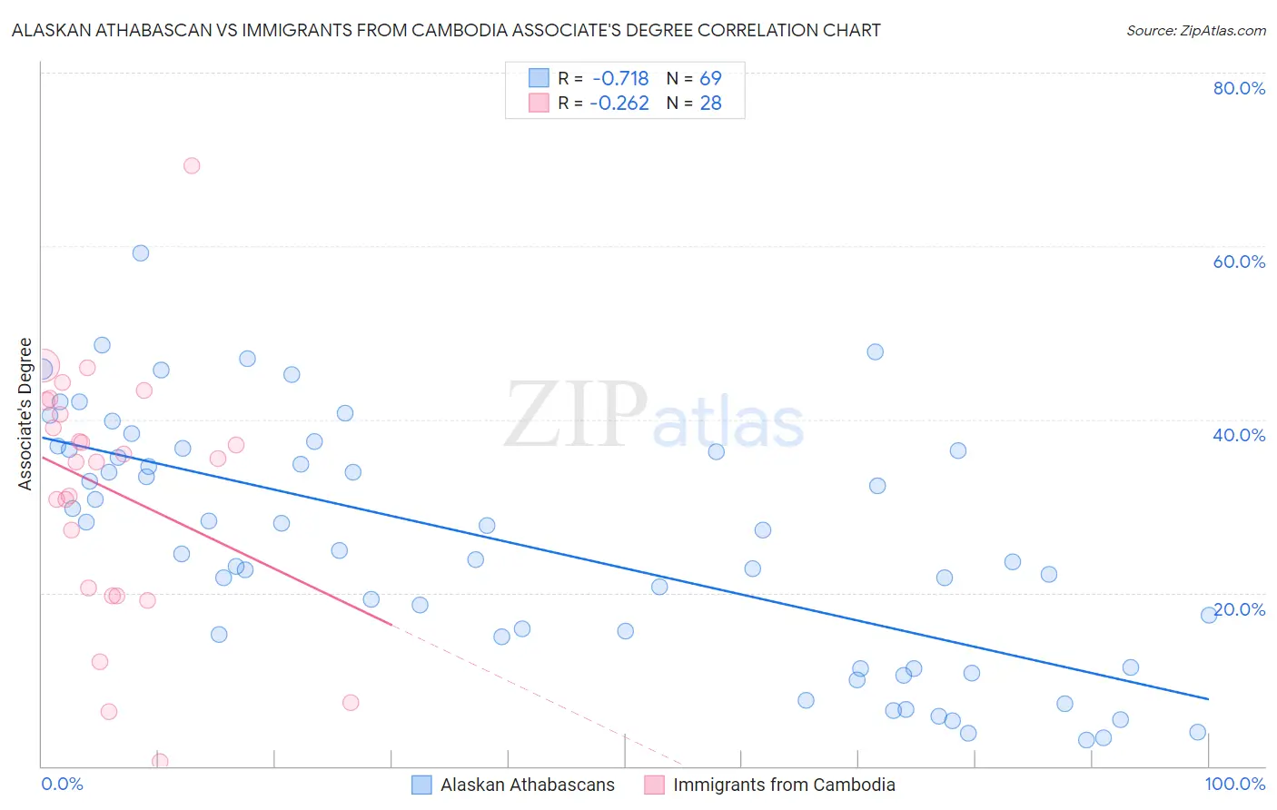 Alaskan Athabascan vs Immigrants from Cambodia Associate's Degree