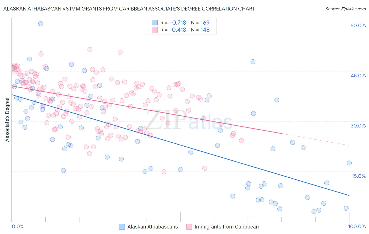 Alaskan Athabascan vs Immigrants from Caribbean Associate's Degree