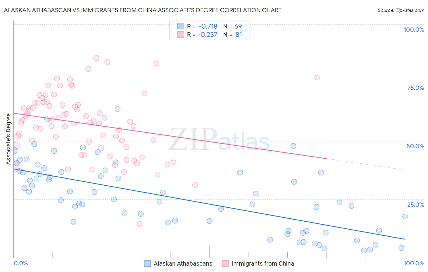 Alaskan Athabascan vs Immigrants from China Associate's Degree