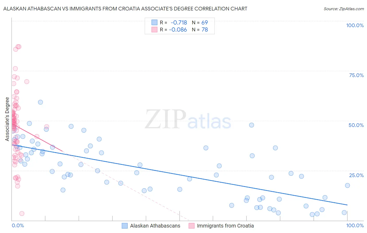 Alaskan Athabascan vs Immigrants from Croatia Associate's Degree