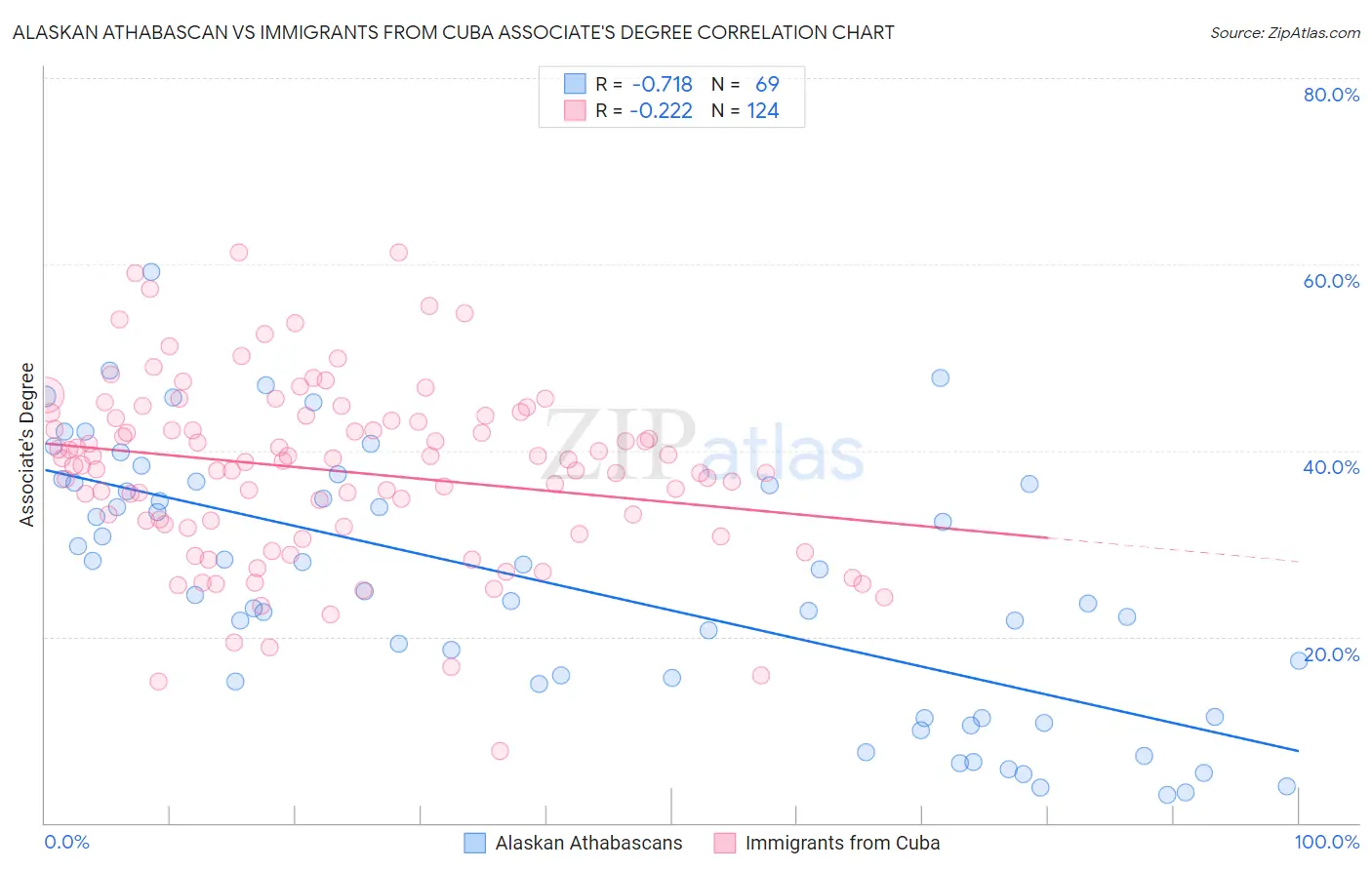 Alaskan Athabascan vs Immigrants from Cuba Associate's Degree