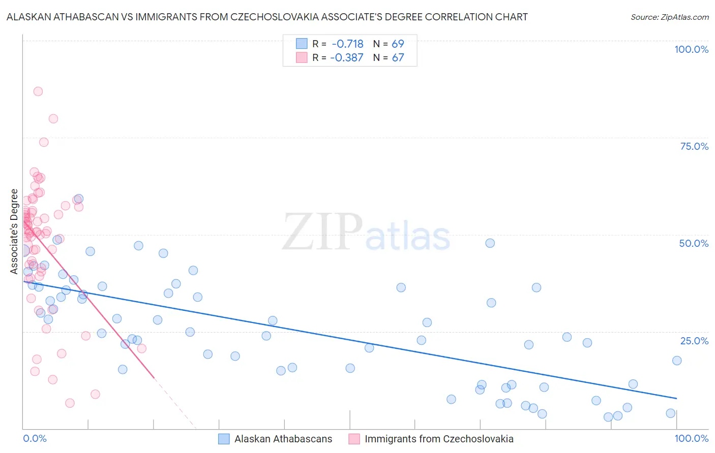 Alaskan Athabascan vs Immigrants from Czechoslovakia Associate's Degree