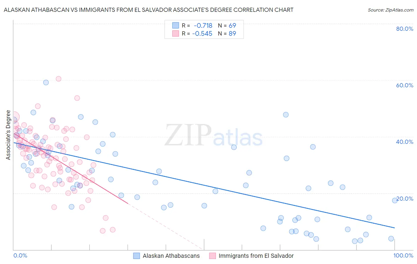Alaskan Athabascan vs Immigrants from El Salvador Associate's Degree