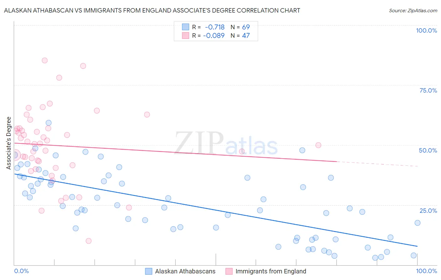 Alaskan Athabascan vs Immigrants from England Associate's Degree