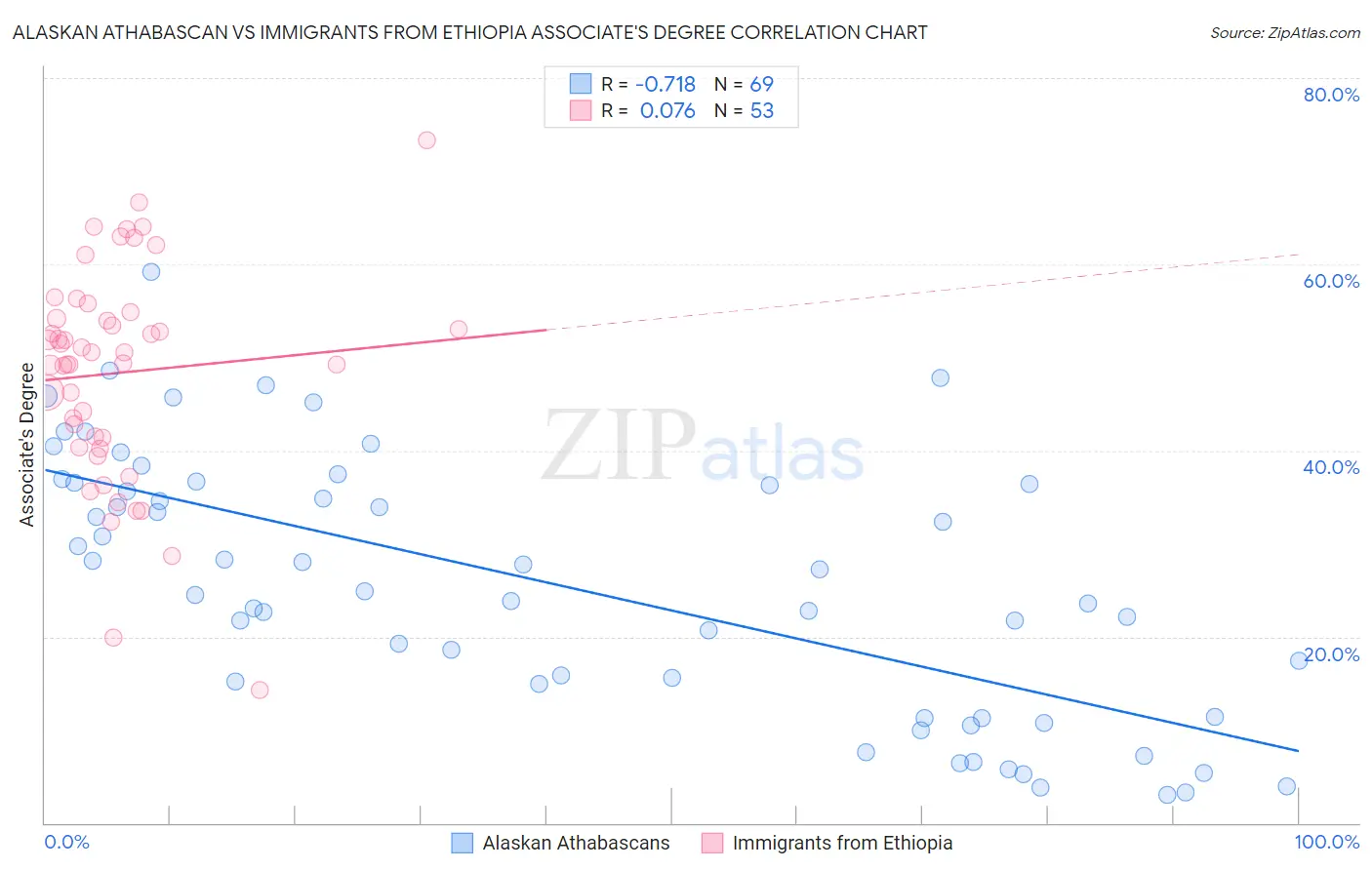 Alaskan Athabascan vs Immigrants from Ethiopia Associate's Degree