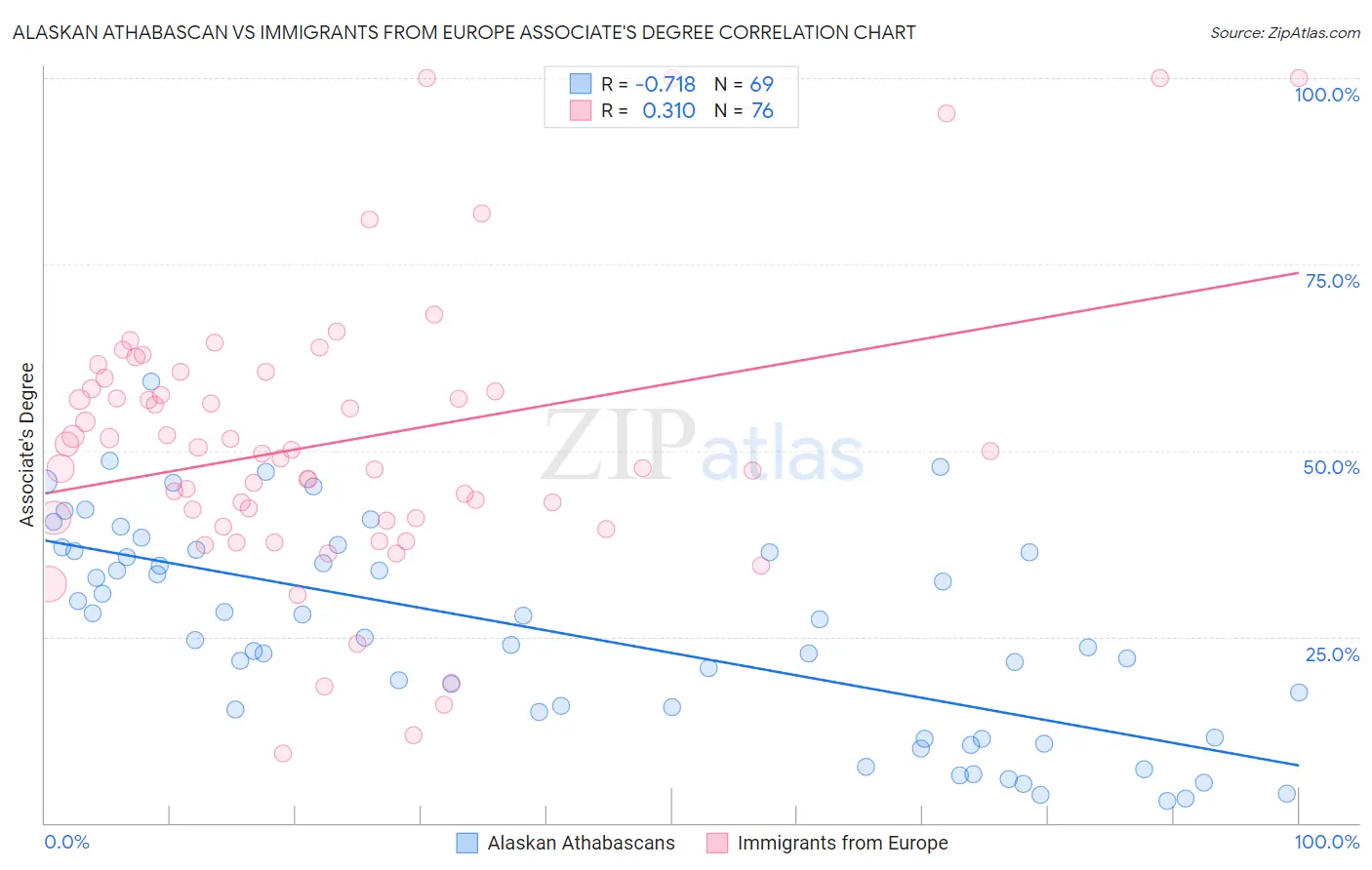 Alaskan Athabascan vs Immigrants from Europe Associate's Degree