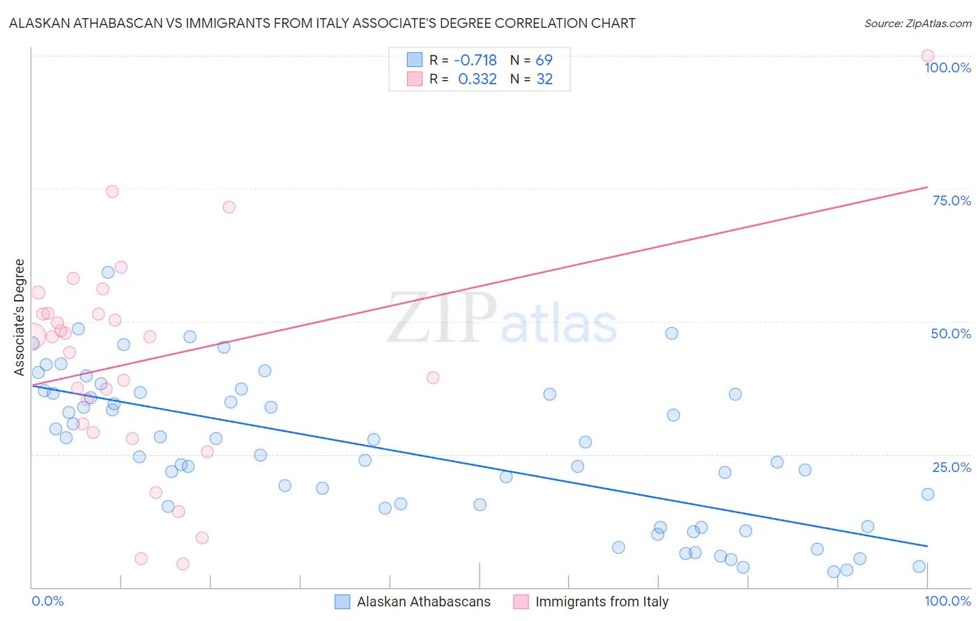 Alaskan Athabascan vs Immigrants from Italy Associate's Degree