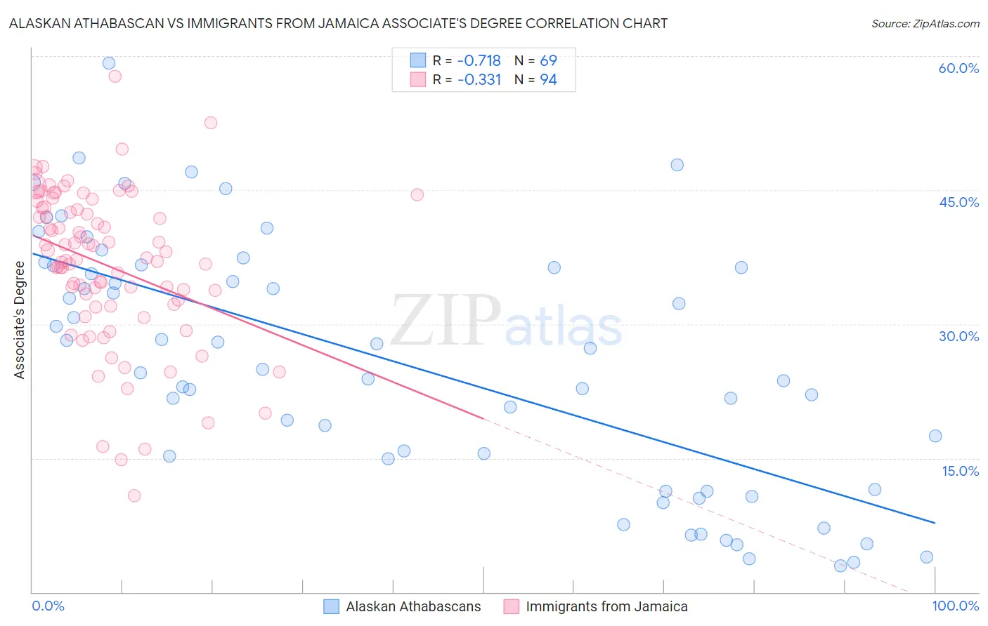 Alaskan Athabascan vs Immigrants from Jamaica Associate's Degree