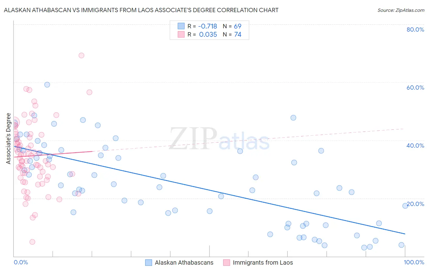 Alaskan Athabascan vs Immigrants from Laos Associate's Degree