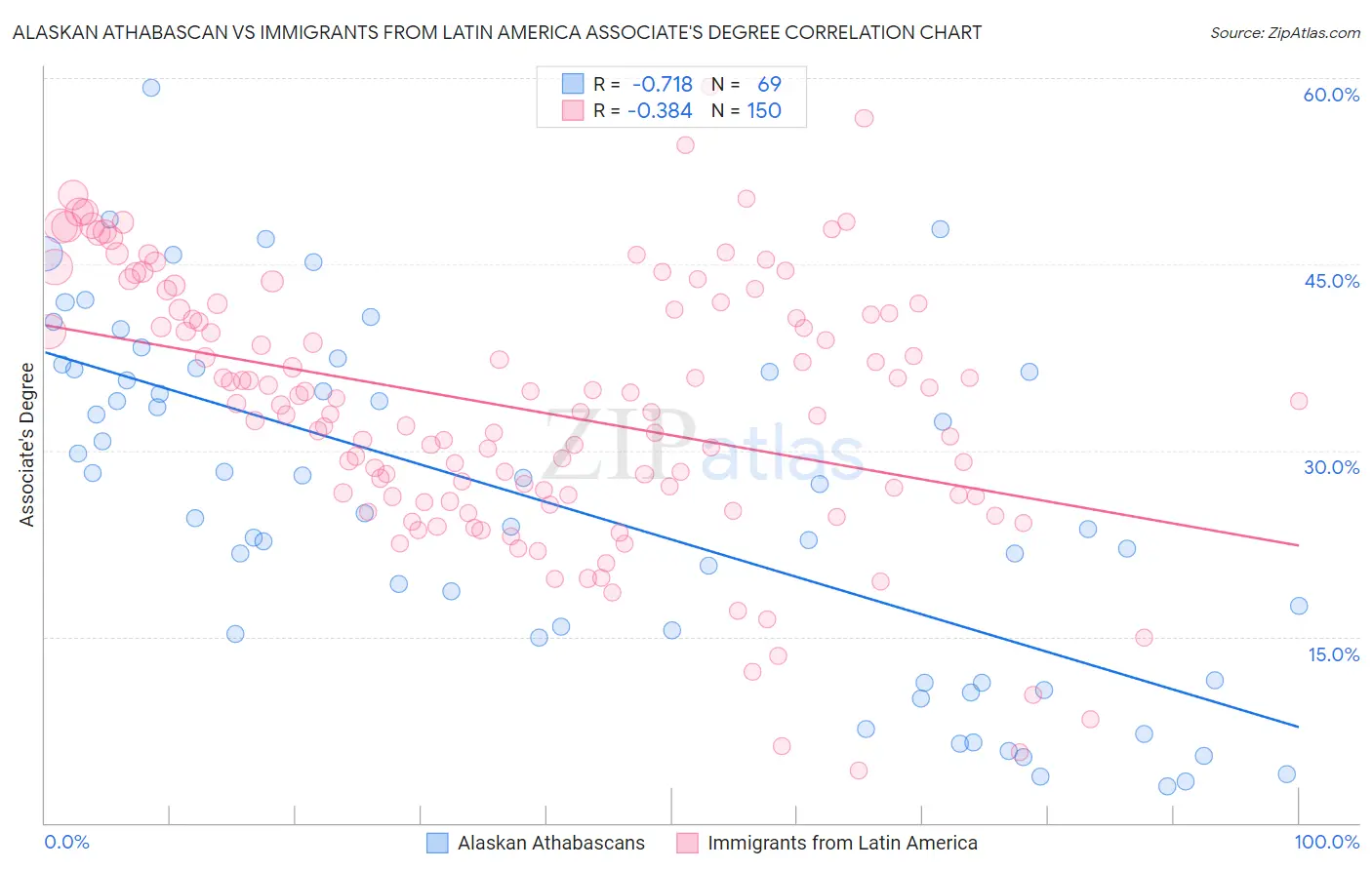 Alaskan Athabascan vs Immigrants from Latin America Associate's Degree