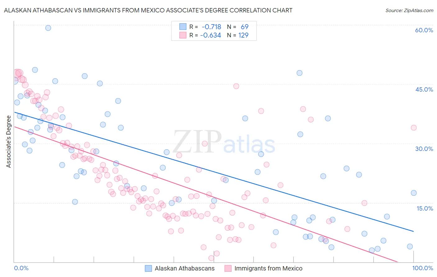 Alaskan Athabascan vs Immigrants from Mexico Associate's Degree