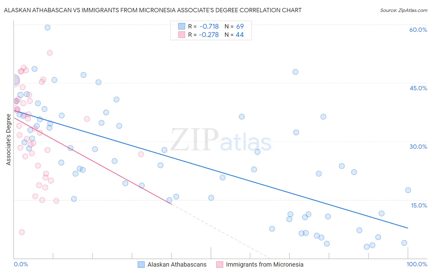 Alaskan Athabascan vs Immigrants from Micronesia Associate's Degree