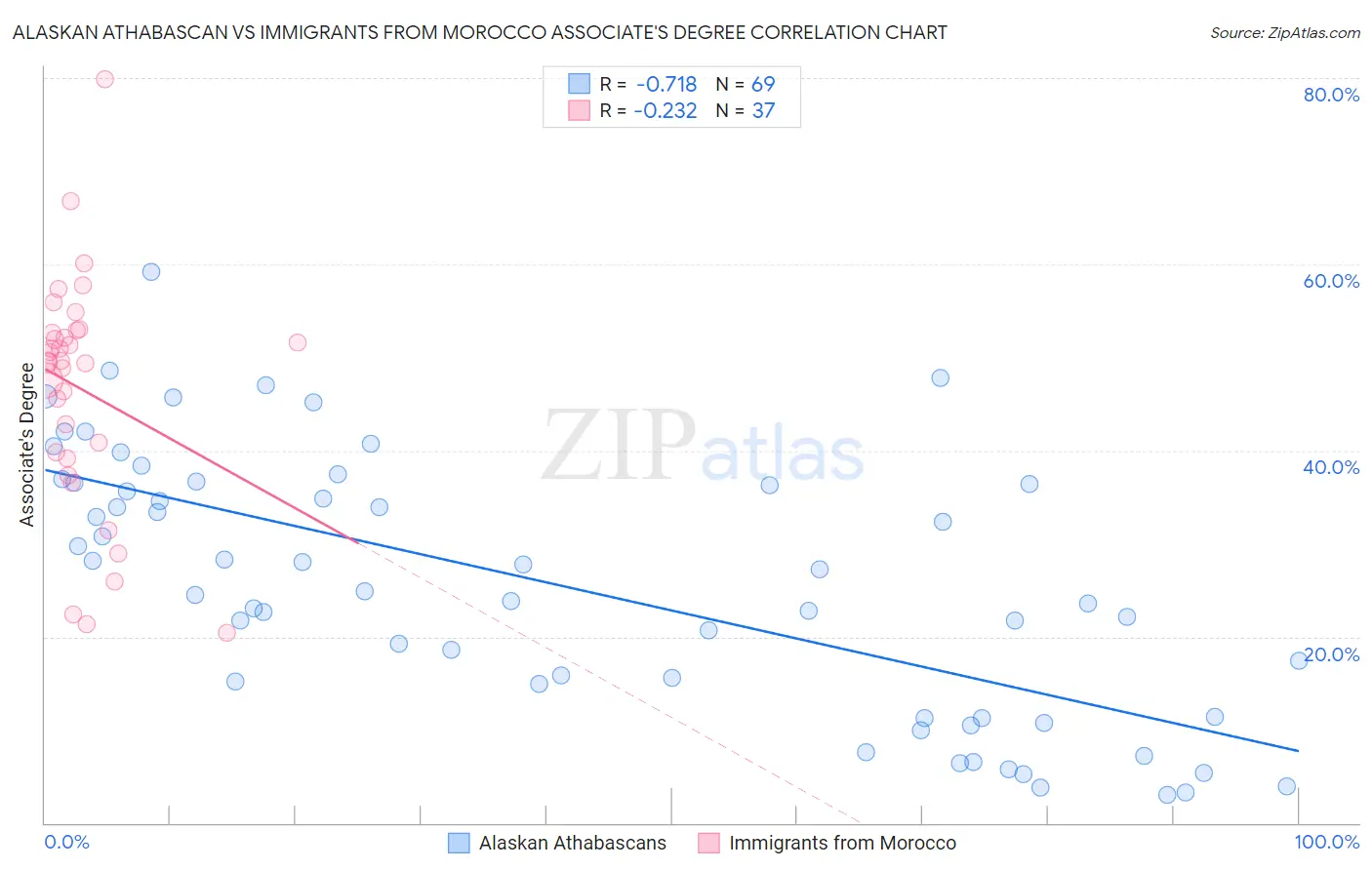 Alaskan Athabascan vs Immigrants from Morocco Associate's Degree