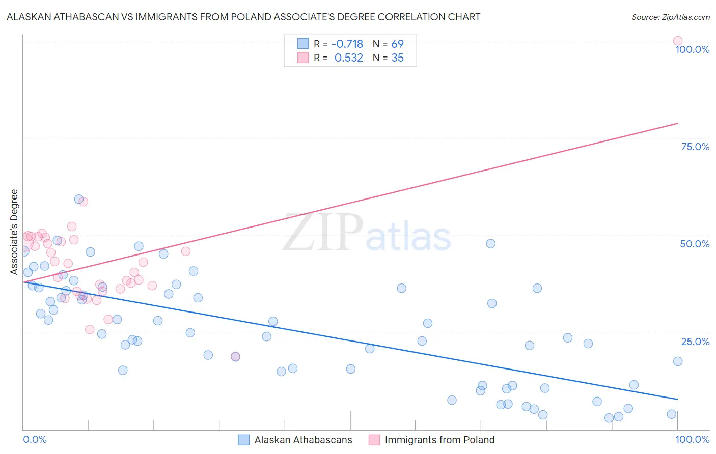 Alaskan Athabascan vs Immigrants from Poland Associate's Degree