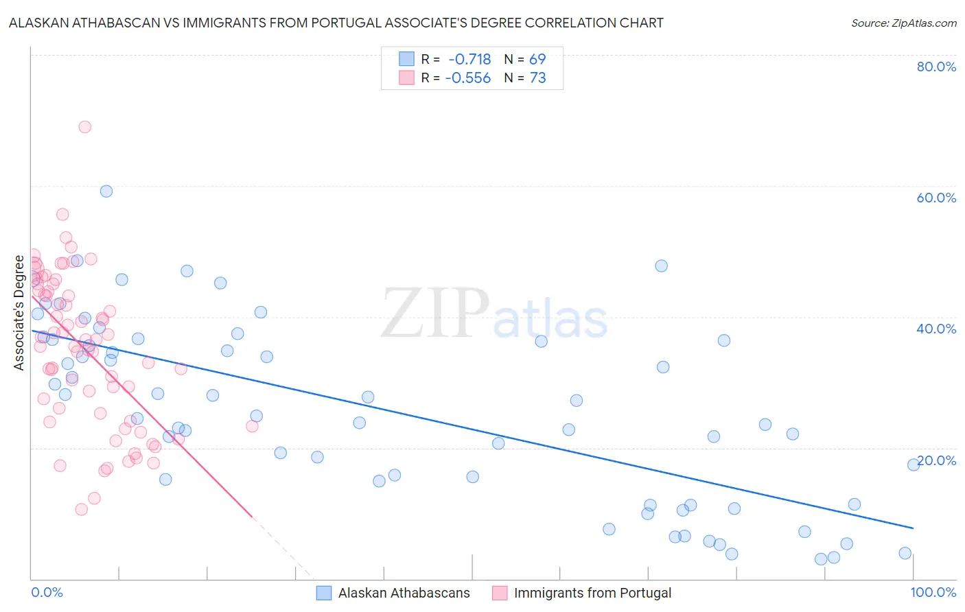 Alaskan Athabascan vs Immigrants from Portugal Associate's Degree