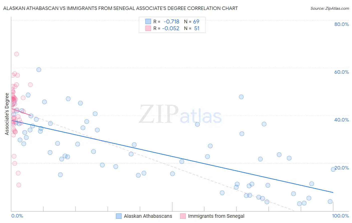 Alaskan Athabascan vs Immigrants from Senegal Associate's Degree