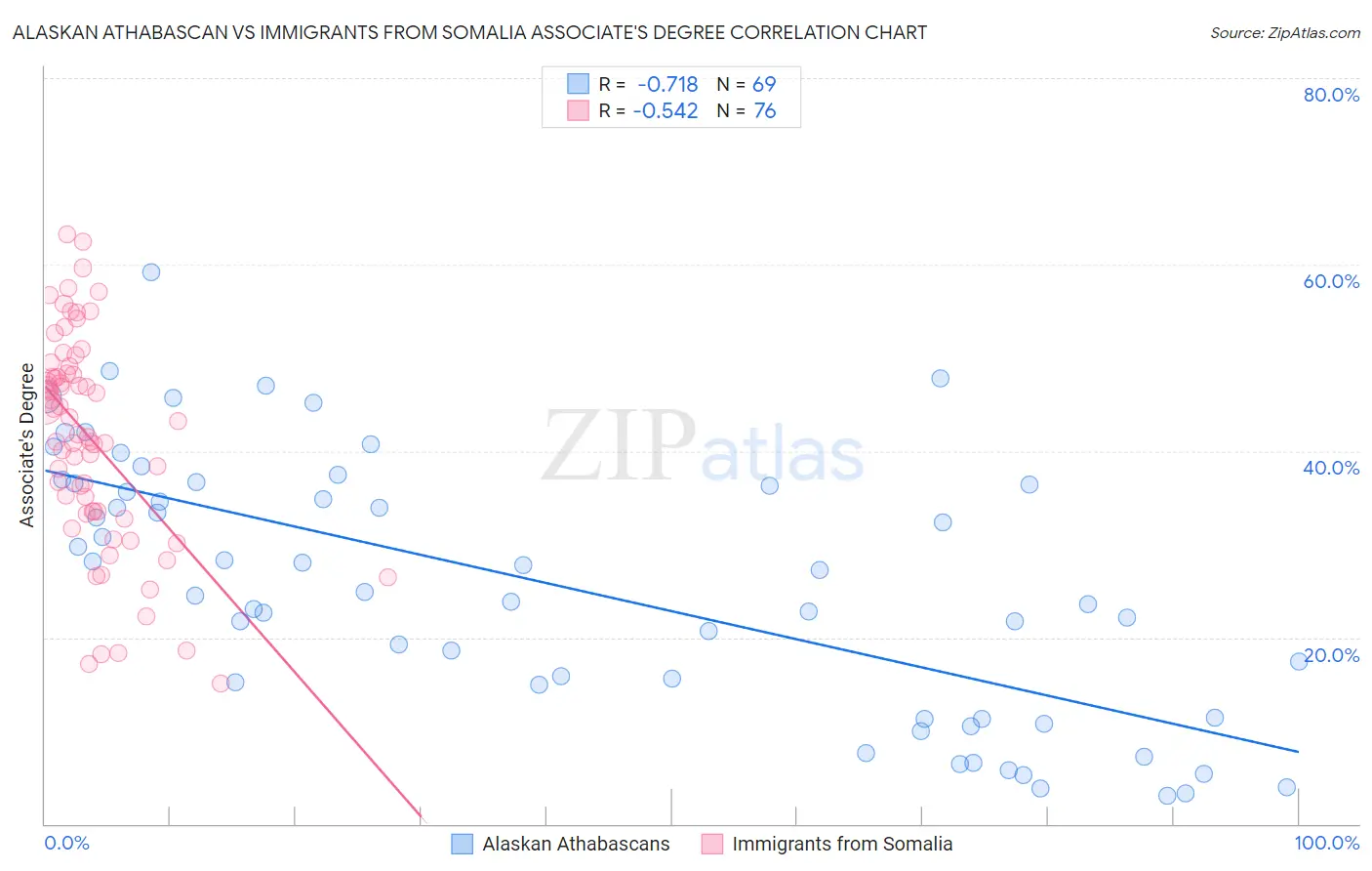 Alaskan Athabascan vs Immigrants from Somalia Associate's Degree